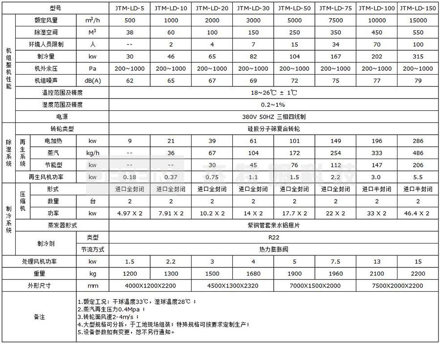  JTM-LD型超低濕除濕系統(tǒng)